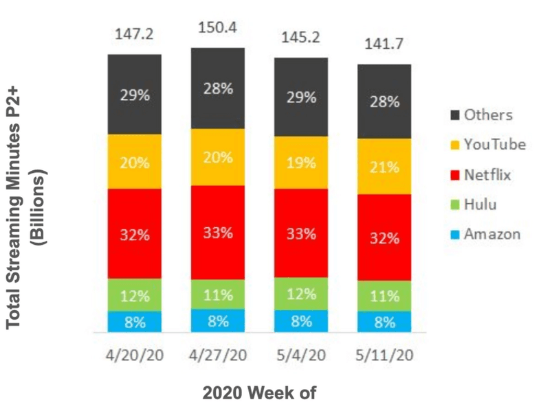 Stacked bar chart showing estimated percentage of total streaming minutes by provider.