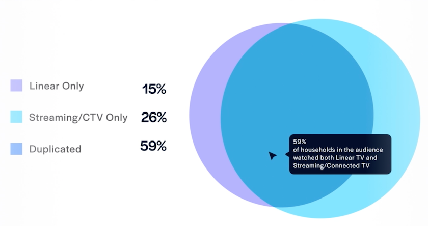 Optimizing TV and Streaming Ads with Cross-Channel Insights