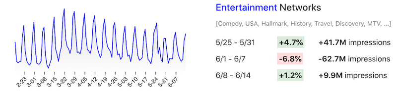 viewership entertainment networks changes 5.25-6.14