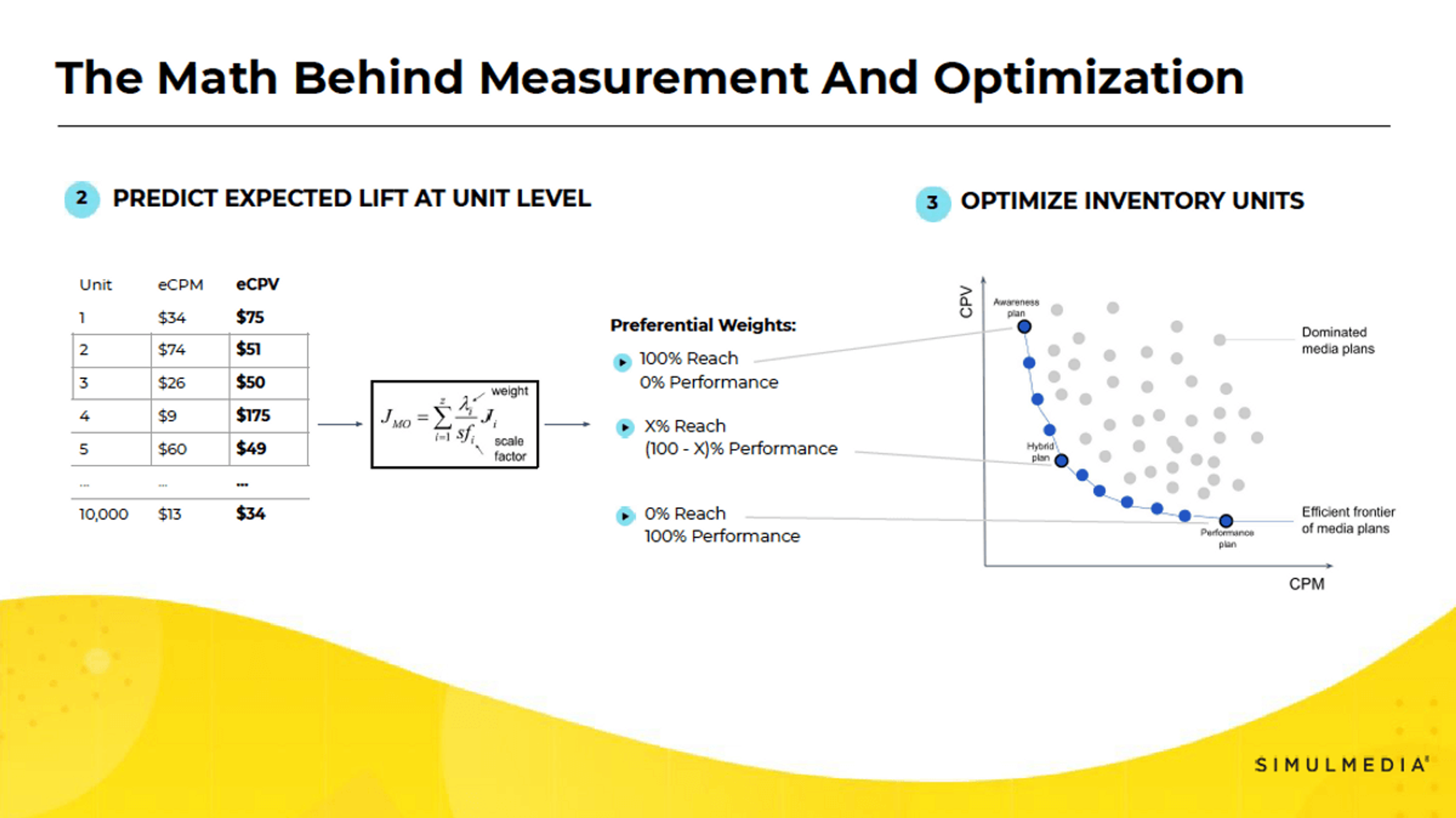 Visuals showing the process of predicting performance lift down to individual spot unit level and optimizing inventory based on campaign goal.