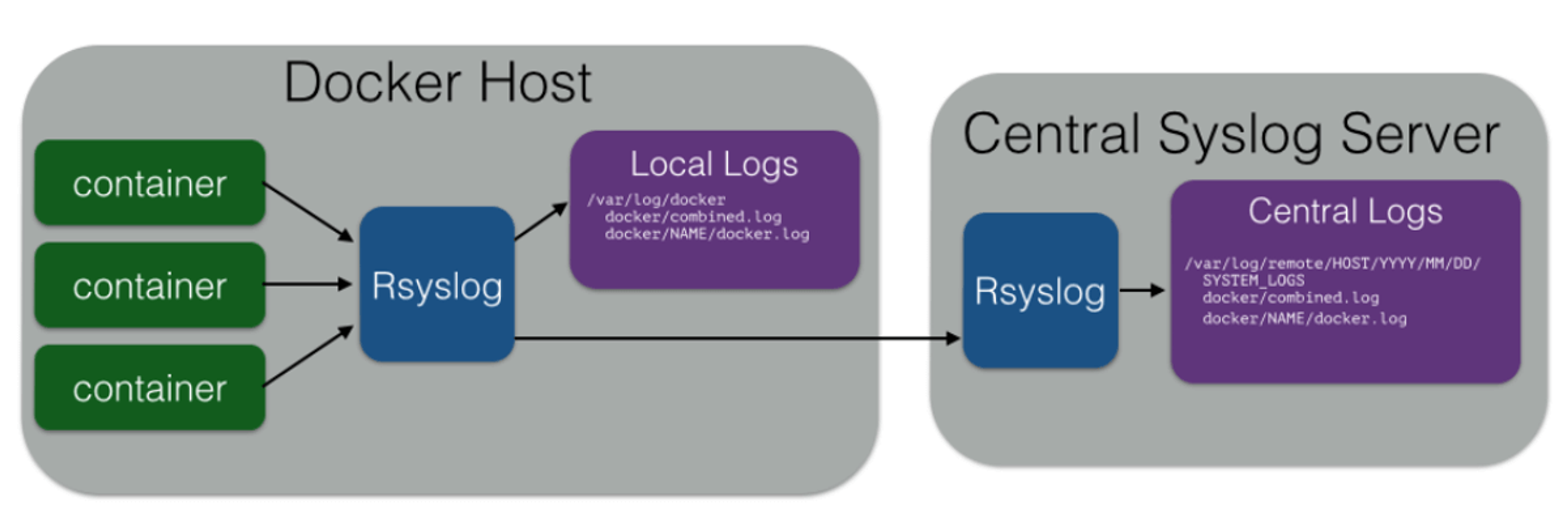 Diagram showing docker host flowing to central syslog server.