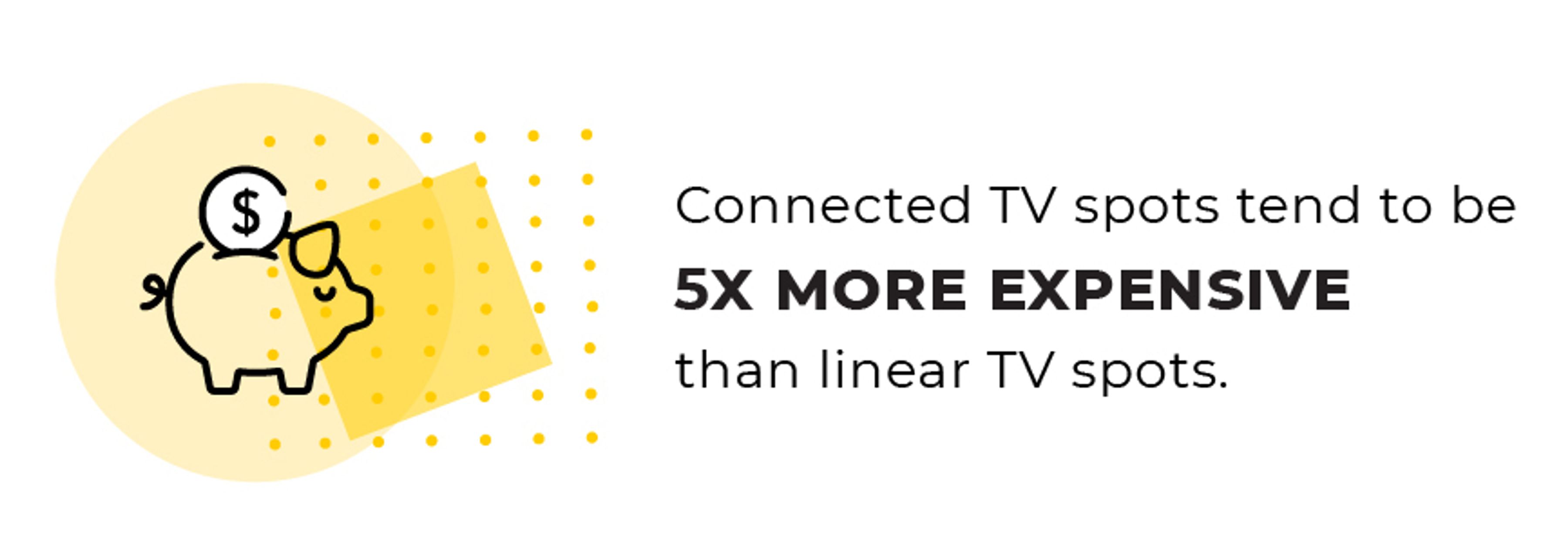 Connected TV spots tend to be 5x more expensive than linear TV spots.