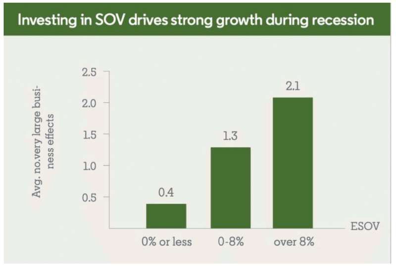 Chart showing how investing in share of voice can experience 4.5 times the annual market share growth.