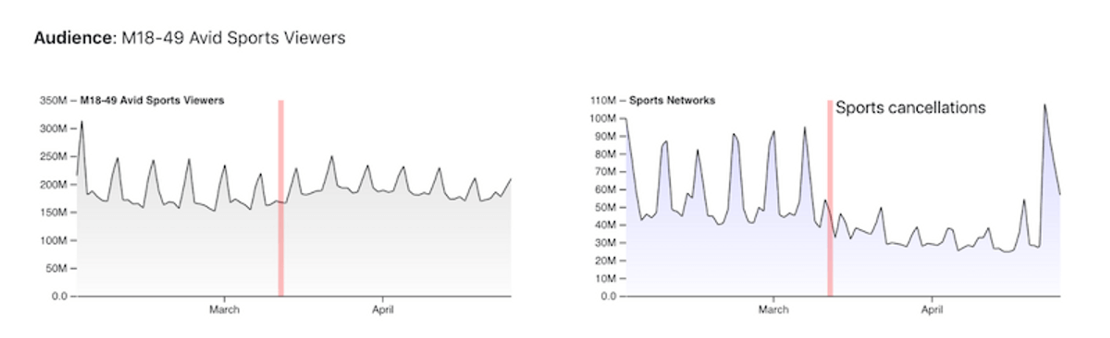 Two line charts showing the viewership of sports viewers and viewership of sports networks.