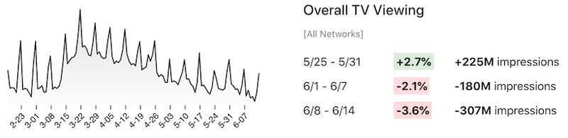 Overall TV viewing changes 5.25-6.14.