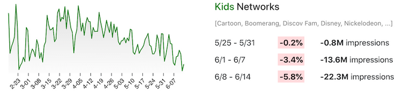 viewership kids networks changes 5.25-6.14.