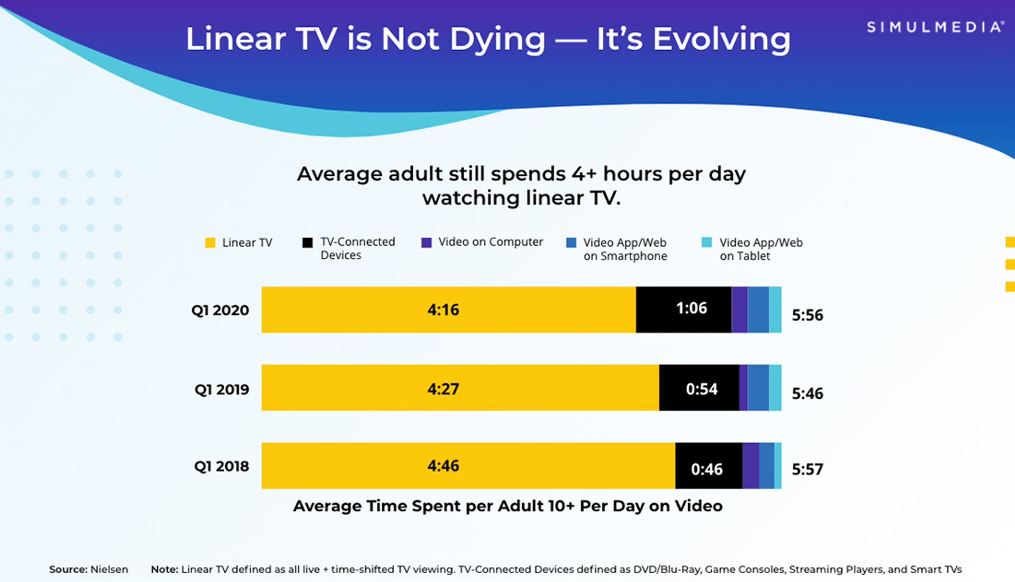 Bar chart showing time spent per day across channels and devices.