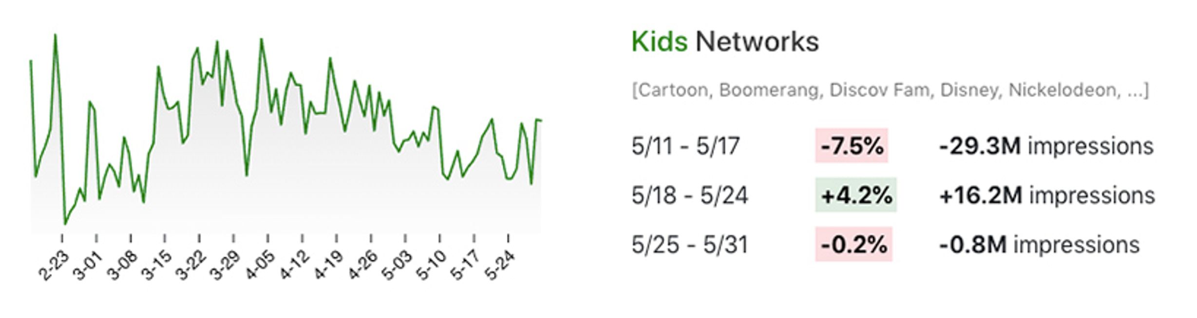 Viewership changes for kids networks in May 2020.