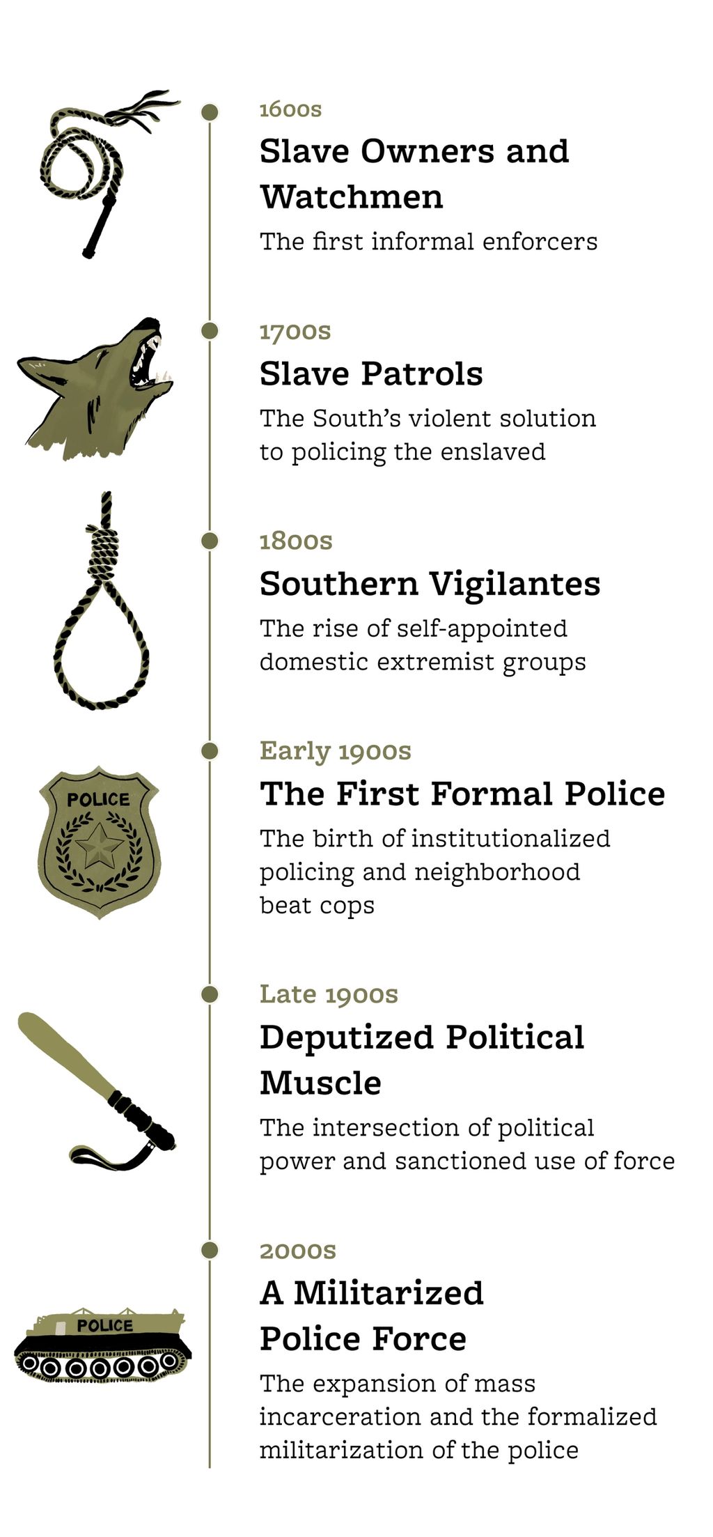 Infographic depicting the phases of policing from the 1600s to the early 2000s