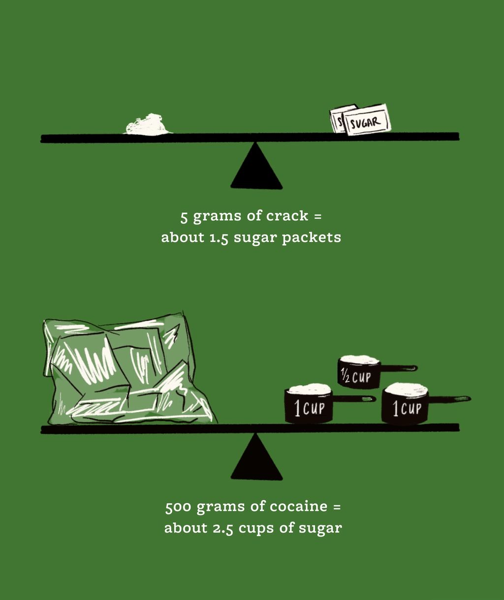 Infographic showing 5 grams crack equals about 1.5 sugar packets, 500 grams of cocaine equals about 2.5 cups sugar in weight. Both equal 5 years in prison. 