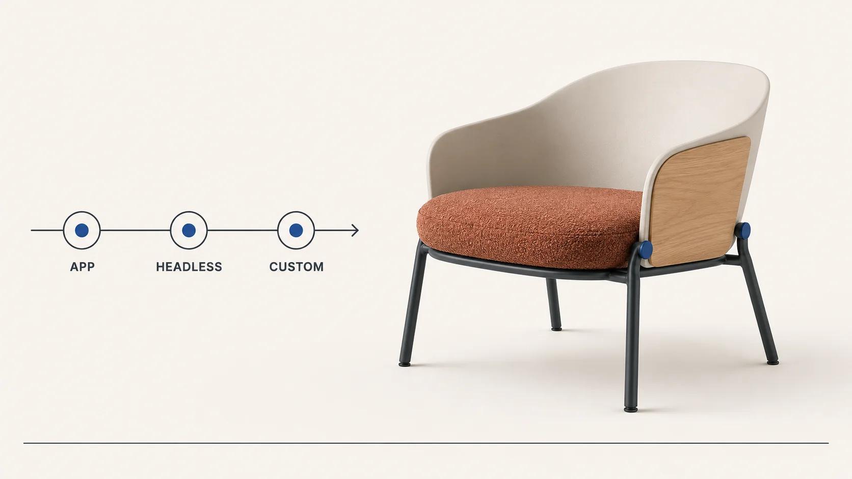 A configurable lounge chair sits beside one route rail separating Shopify app, headless and custom implementation paths.