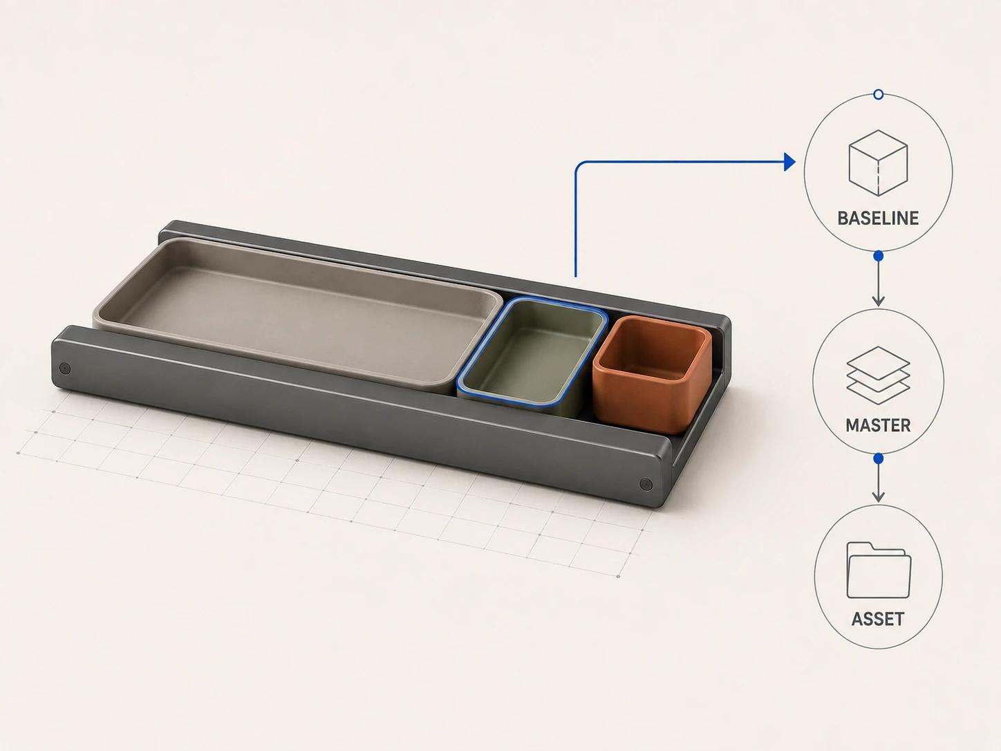 A changed sage tray routes back to the controlled baseline before selected updates flow to the visualization master and commerce asset.