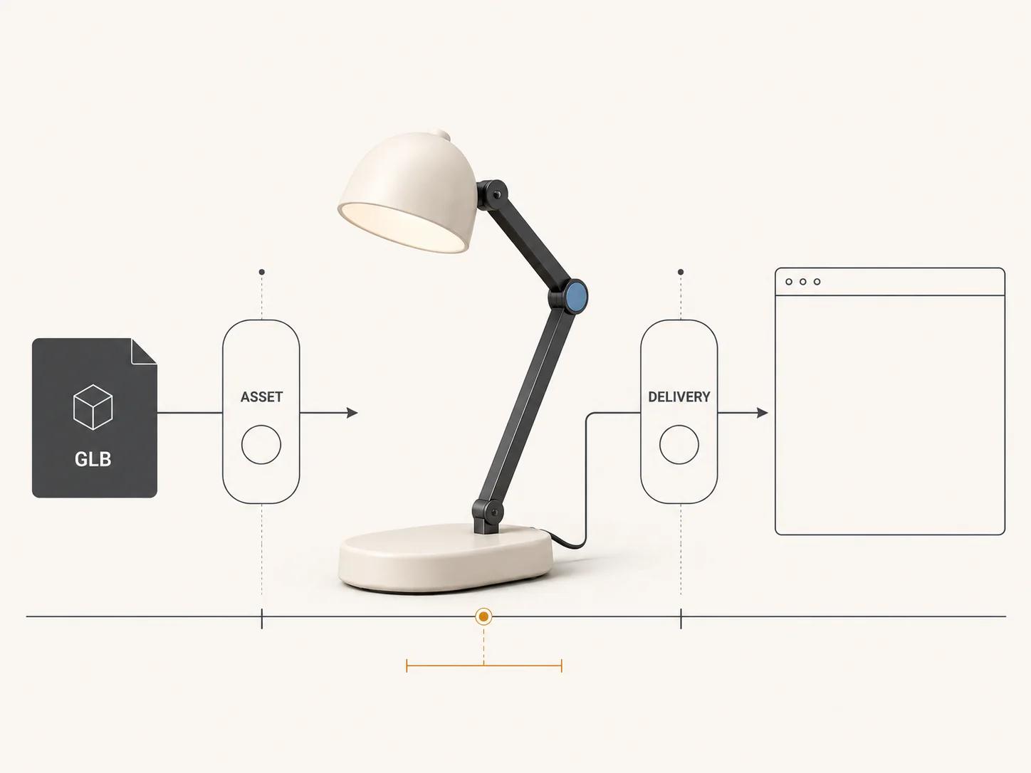 One desk lamp connects through separate gates for its GLB asset and browser delivery path, showing that acceptable file size does not establish acceptable activation time.