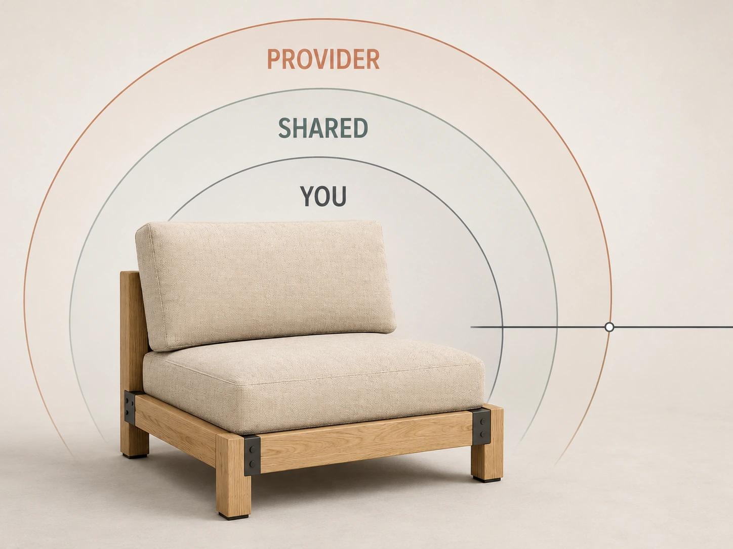 A modular lounge chair sits inside nested YOU, SHARED and PROVIDER zones crossed by a single handoff line.