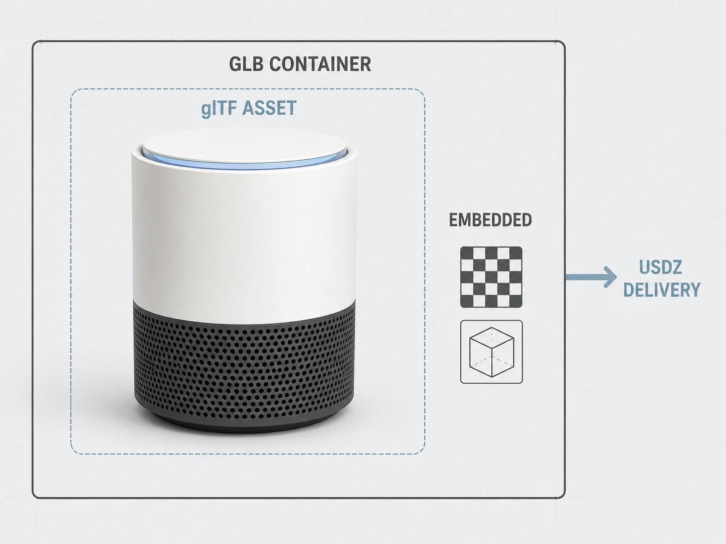 A single air purifier is framed by glTF ASSET, GLB CONTAINER and EMBEDDED layers, with a separate USDZ DELIVERY branch.