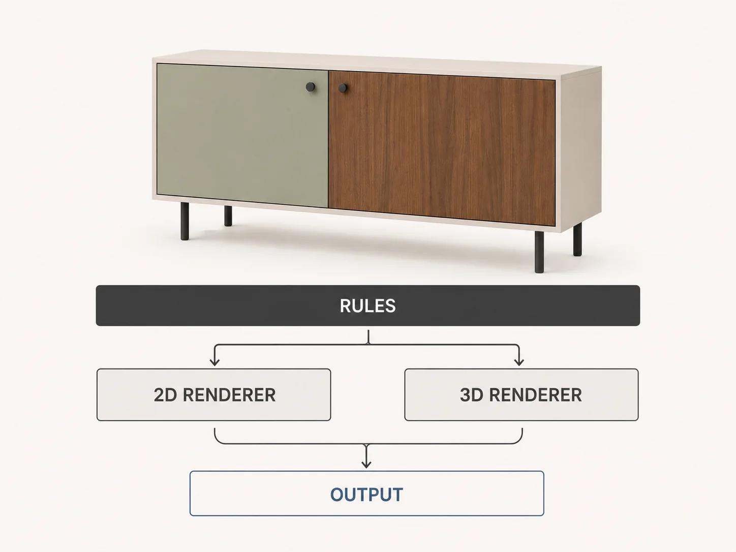 One sideboard sits above shared product rules that branch to separate 2D and 3D renderers before reaching one downstream output boundary.