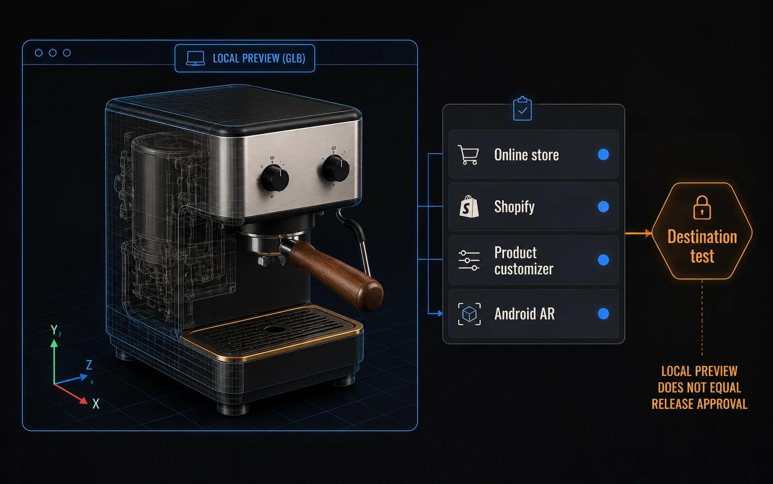 A locally inspected espresso-machine GLB beside Online store, Shopify, Product customizer and Android AR results, followed by a destination-test gate.
