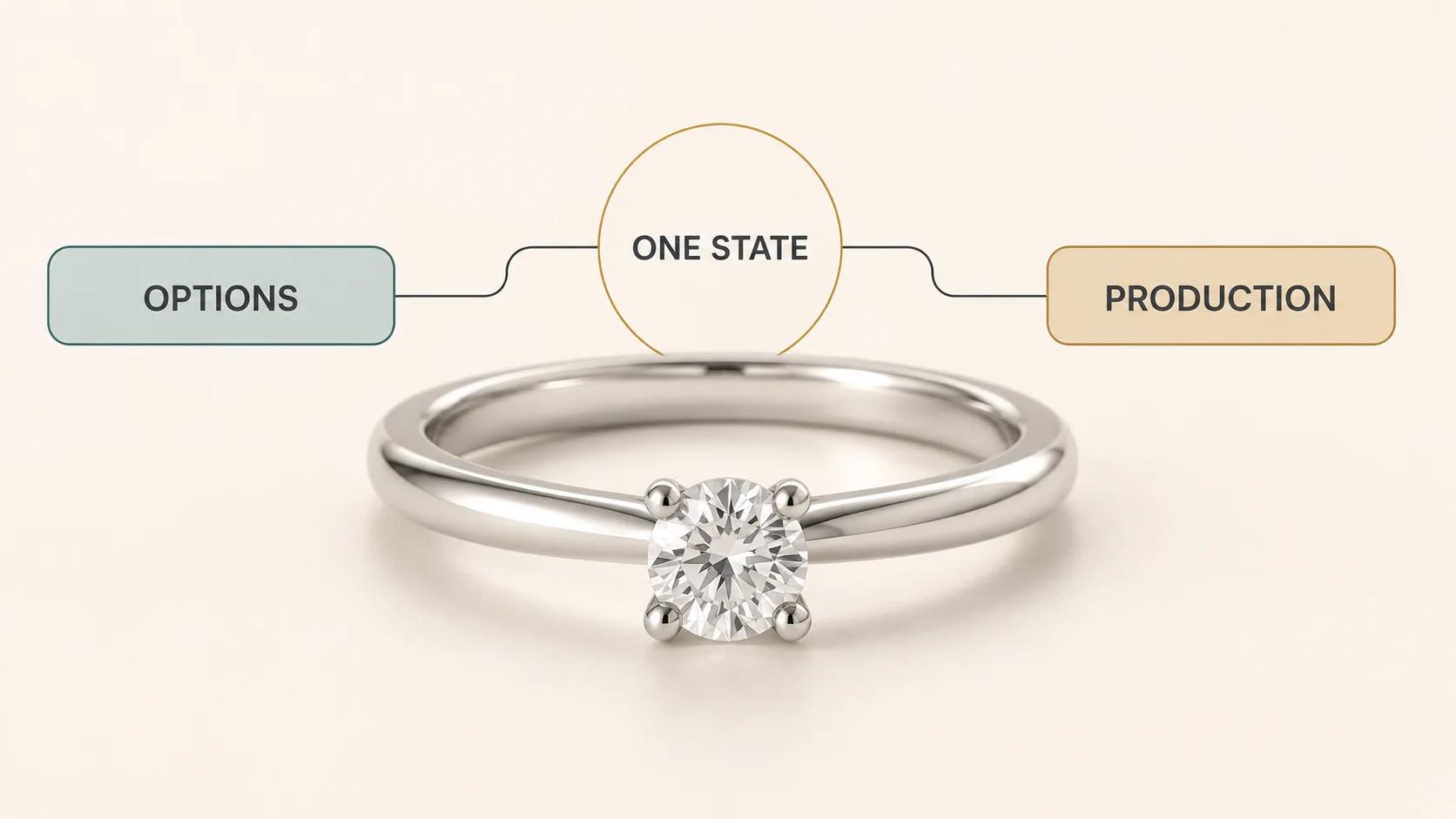 A solitaire ring connects an option rail to one configuration state and a production record, showing that the visual and manufacturing data must resolve to the same selection.
