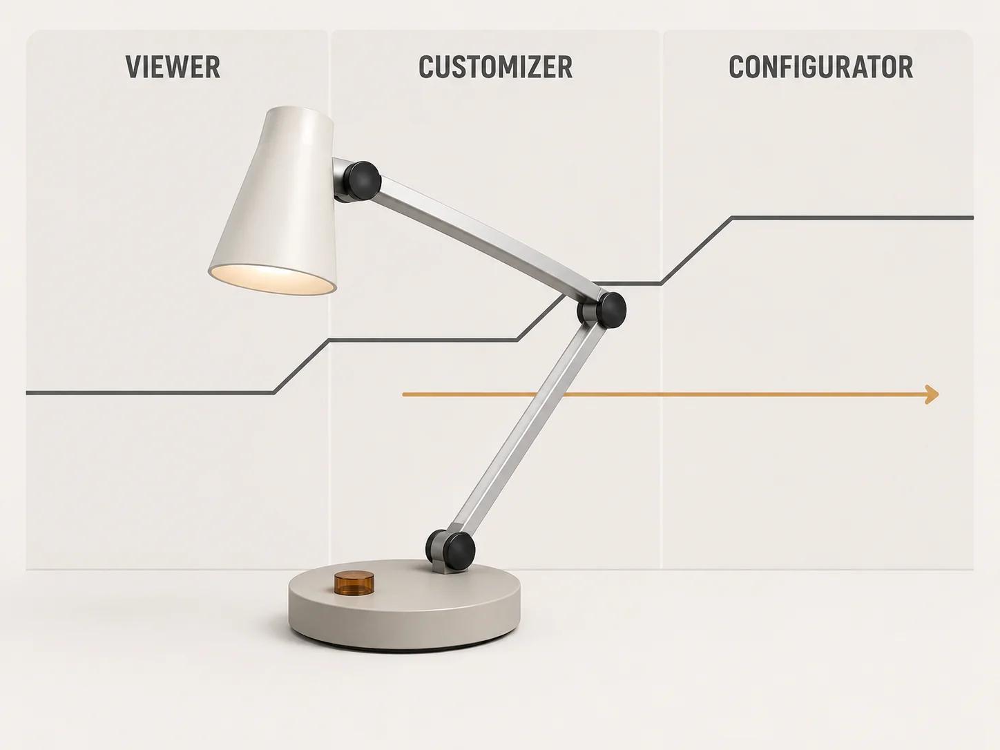 A single modular lamp spans viewer, customizer and configurator bands while rule and output lines increase, summarizing why responsibility grows beyond visual interaction.