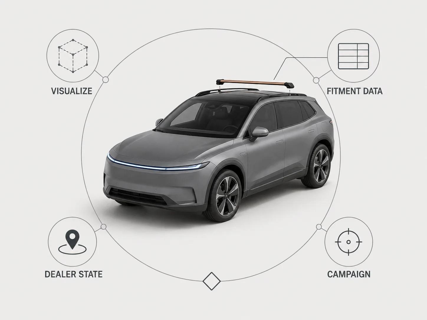 A single crossover is surrounded by separate visualization, fitment-data, dealer-state and campaign sectors, with no sector allowed to approve another.