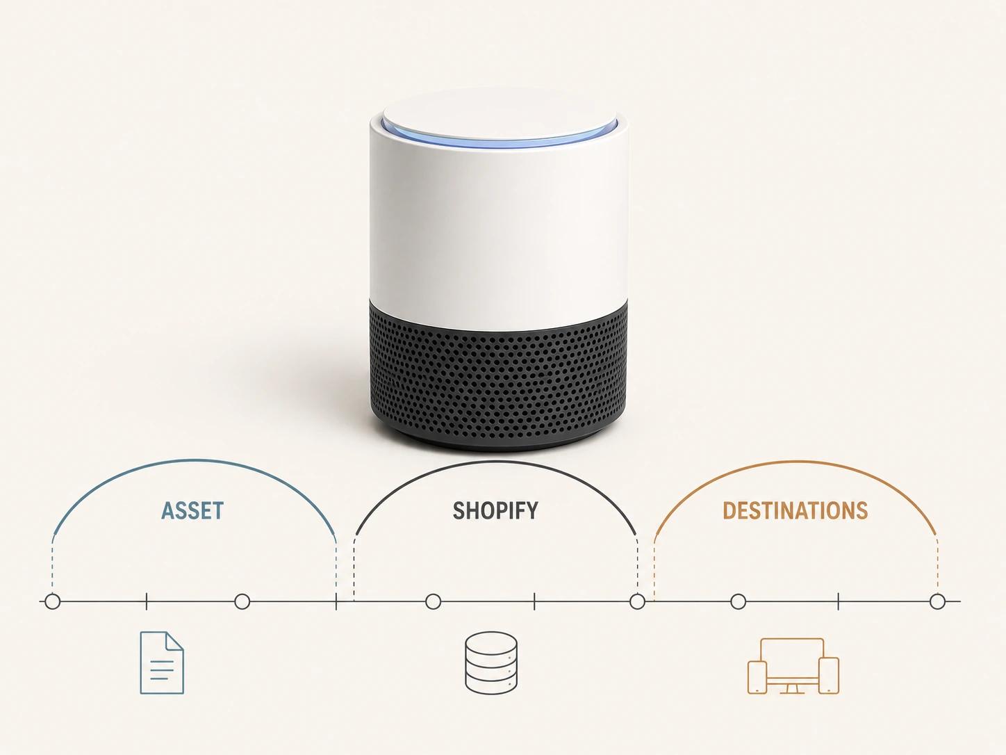 An air purifier sits above ASSET, SHOPIFY and DESTINATIONS arches on a milestone baseline, keeping the three QA phases separate.