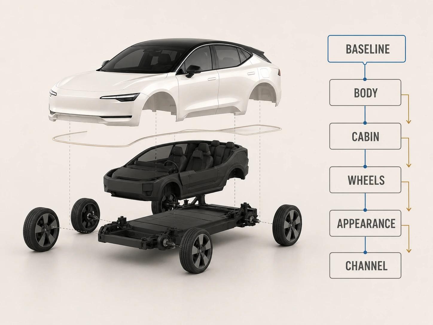 An exploded compact crossover aligns its controlled baseline, body, cabin, wheels, appearance, and destination scene on one traceable hierarchy.