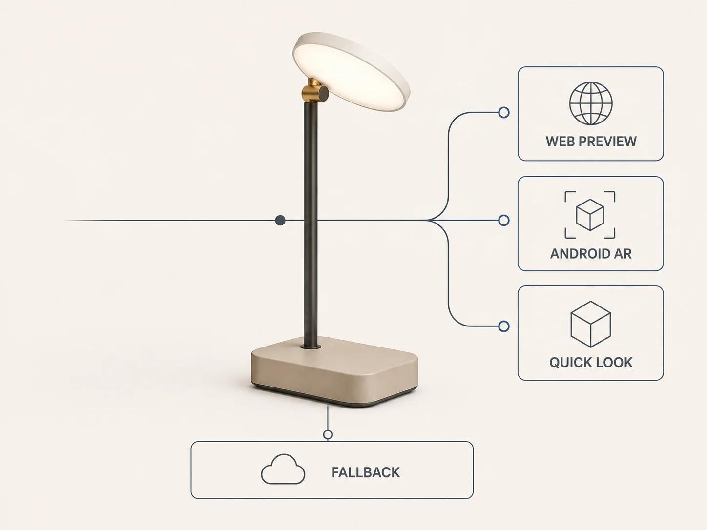 One task lamp connects to separate web preview, Android AR, Quick Look and fallback routes, each requiring its own release evidence.