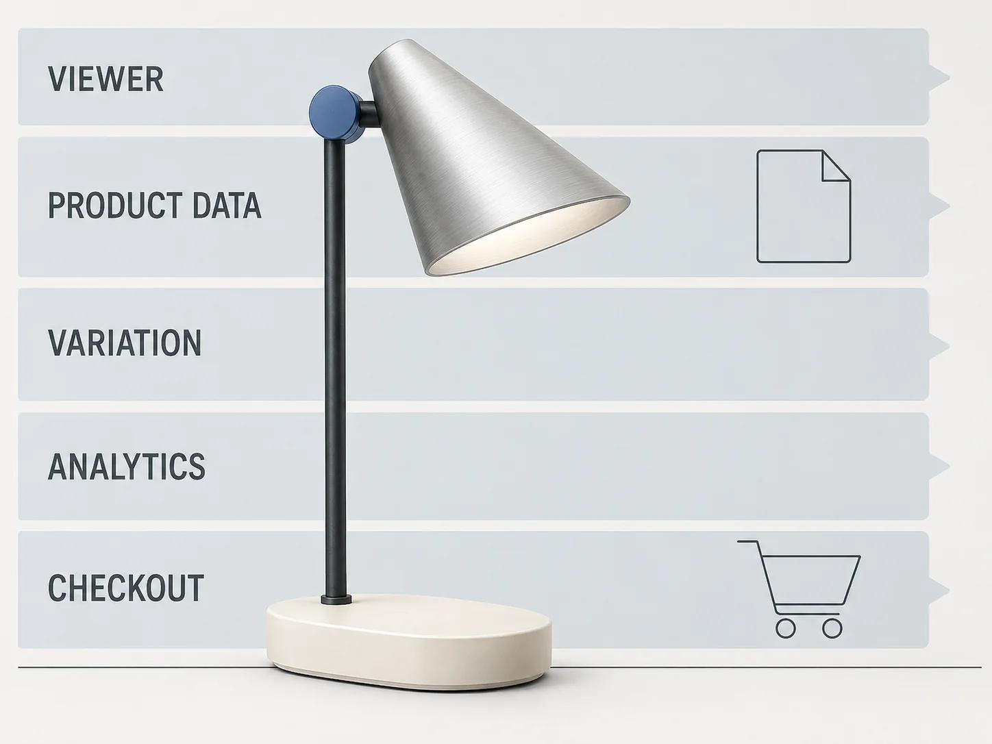 A single desk lamp crosses five bands for viewer, product data, variation, analytics and checkout, with neutral evidence notches showing that one layer cannot approve the next.
