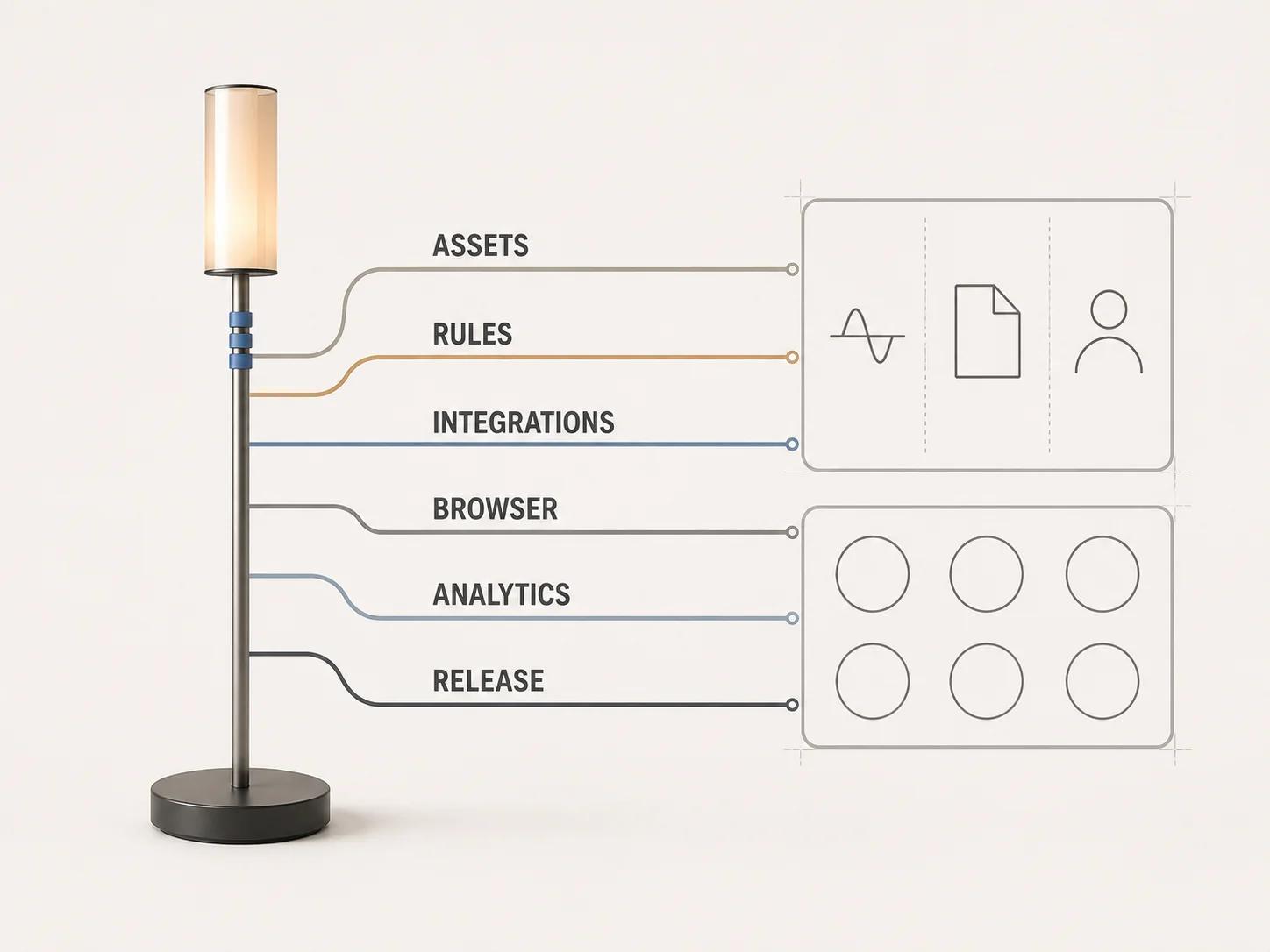 Six separate operating rails connect one modular lamp to evidence and ownership panels, showing that asset, rule, integration, browser, analytics and release health stay distinct.