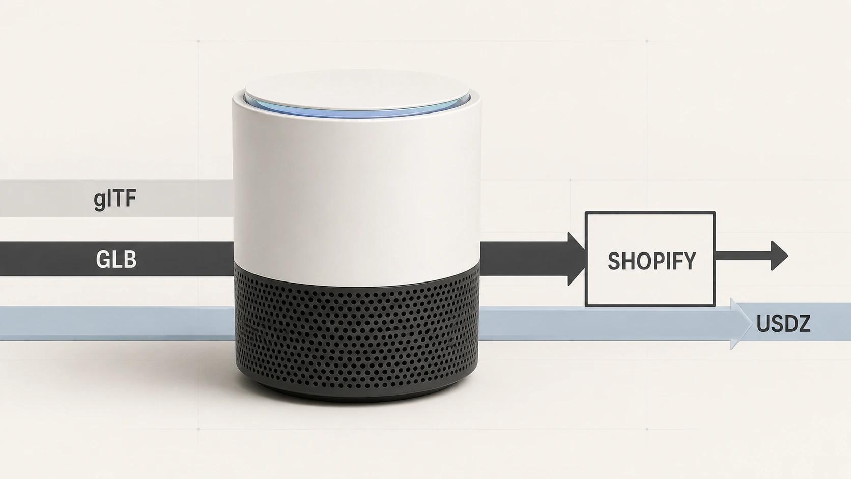 One compact air purifier sits at the center of separate glTF asset, GLB upload, Shopify processing, and USDZ delivery rails, showing that each layer needs its own acceptance gate.