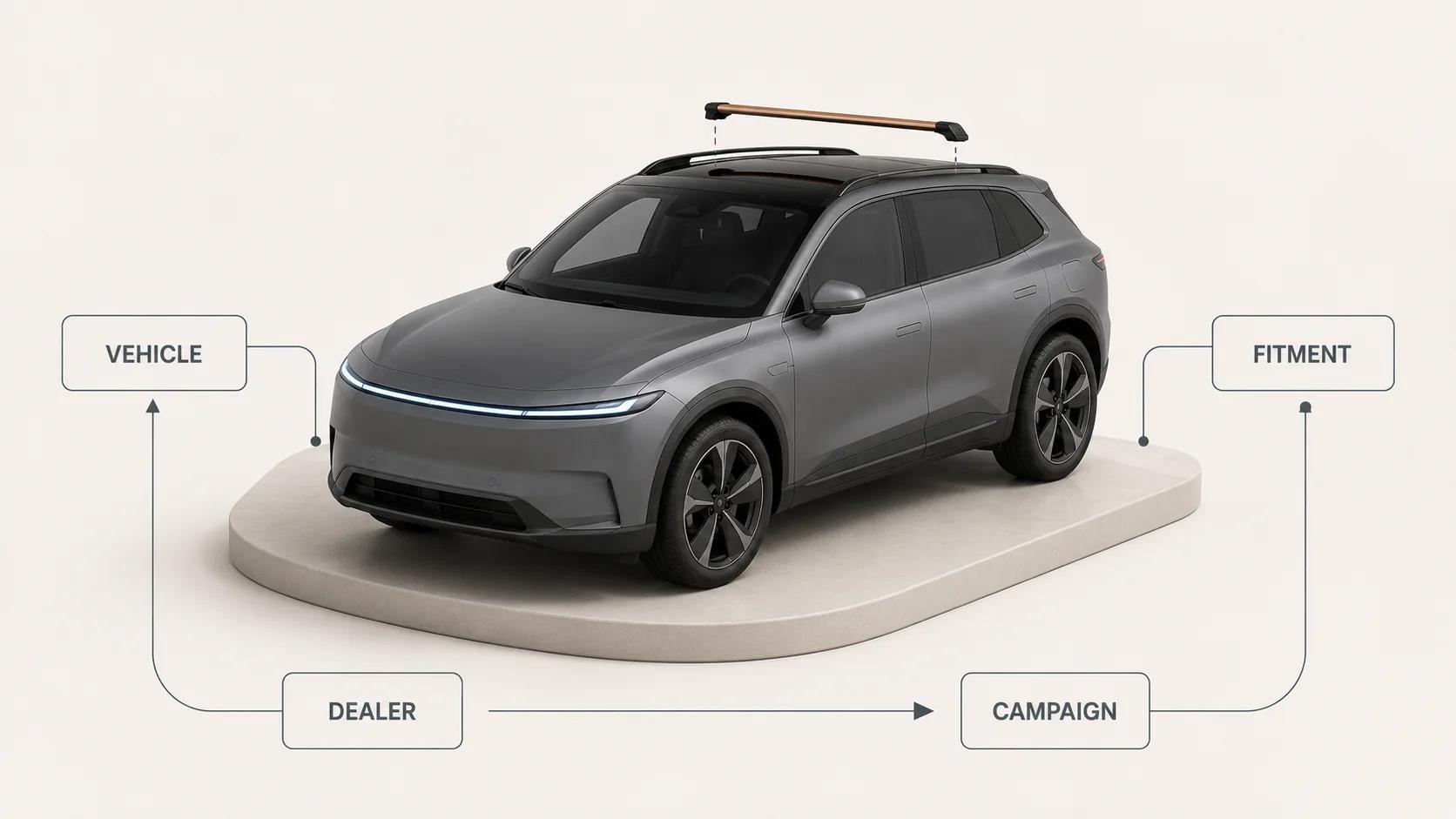 One compact crossover sits between separate vehicle, fitment, dealer and campaign routes, showing that each automotive AR job needs its own data and acceptance evidence.