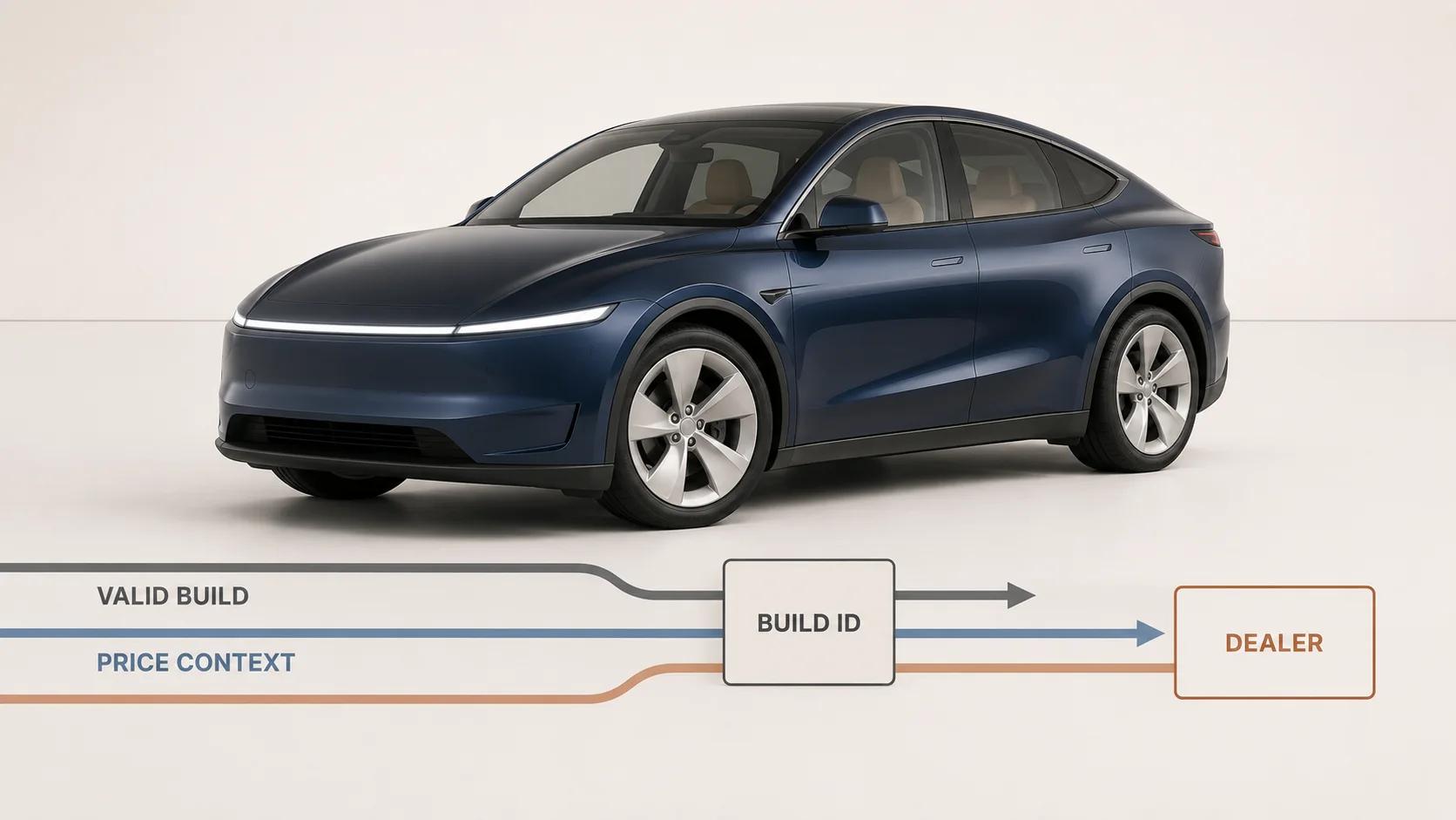 A deep-navy crossover sits across connected valid-build, price-context and dealer rails, showing that one build ID must hold the journey together.
