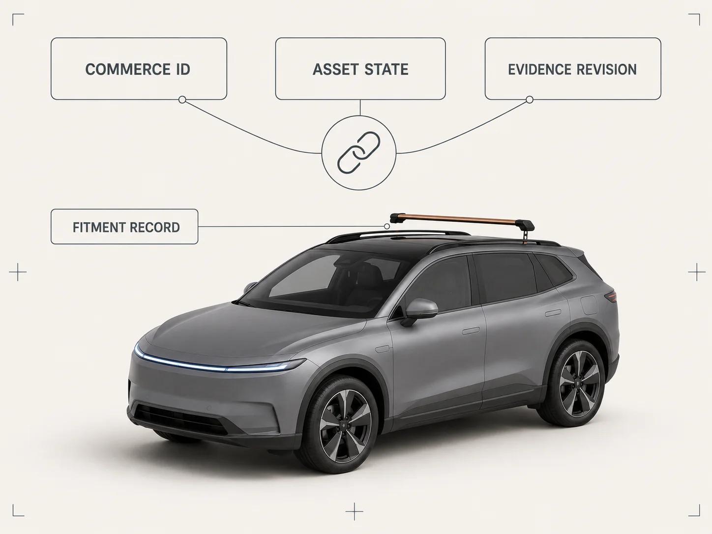 One crossover is governed by separate commerce ID, asset-state and evidence-revision tabs, while a fitment-record rail points only to the removable roof crossbar.