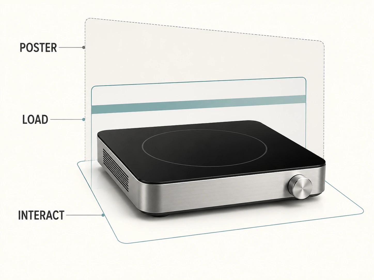 One cooktop remains centered while a reserved poster plane, activation gate, and interactive outline show a staged load that does not shift or duplicate the product.