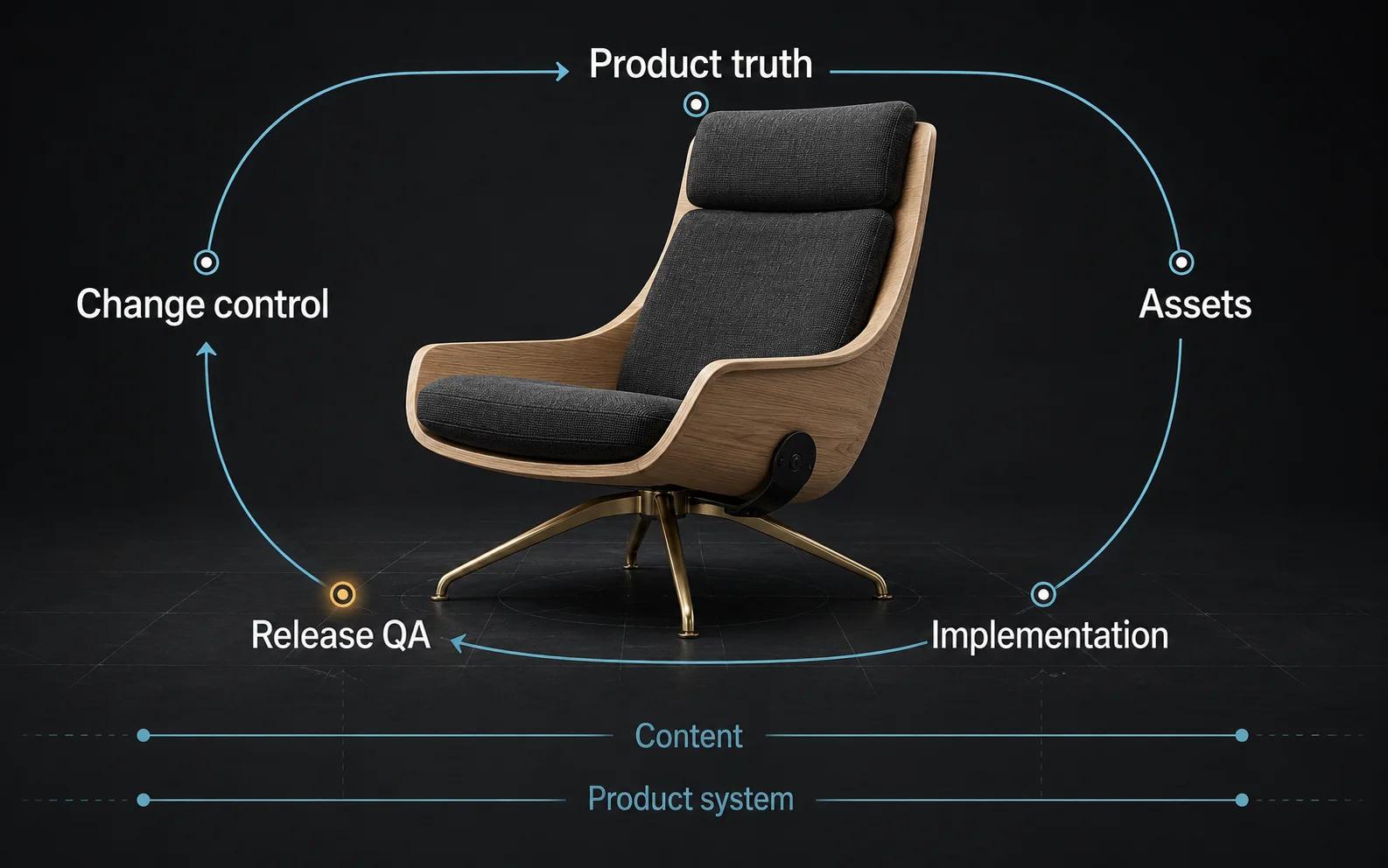 A modular lounge chair is surrounded by a single ownership loop covering product truth, asset production, implementation, release testing and change control.