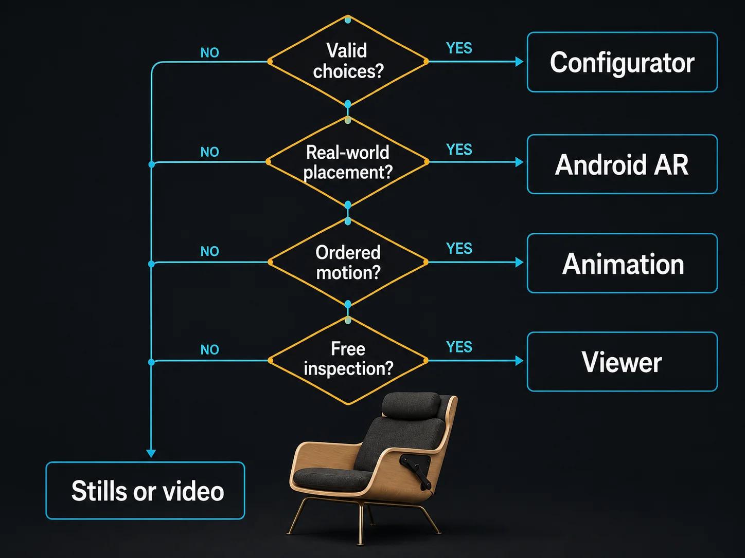 A large four-branch decision path routes choice, placement, sequence and inspection uncertainty toward configurator, Android AR, animation or viewer without ranking the outcomes.