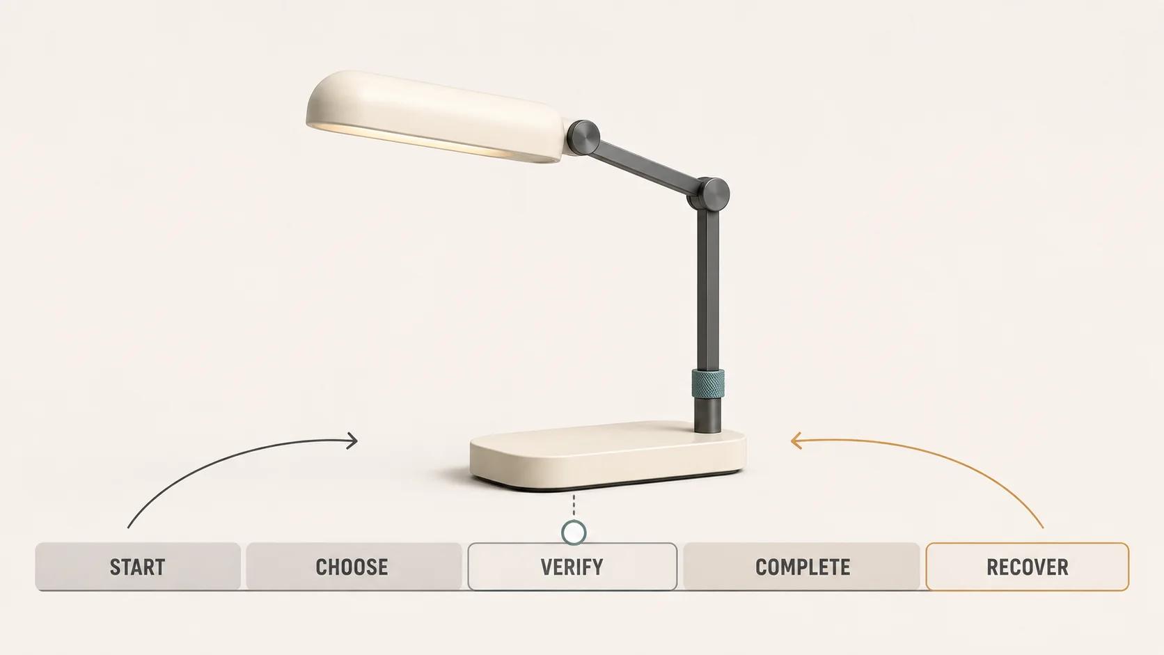 One modular desk lamp crosses a five-stage rail for starting state, choice, verification, completion and recovery, showing configurator UX as one connected journey.