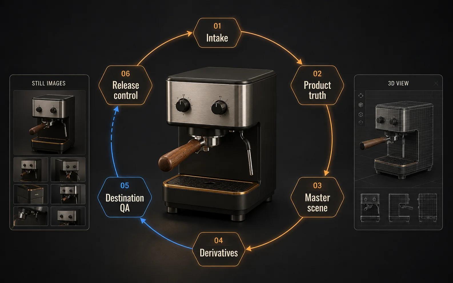 An espresso-machine master scene moves through product-truth approval, derivative production, destination testing and release control.