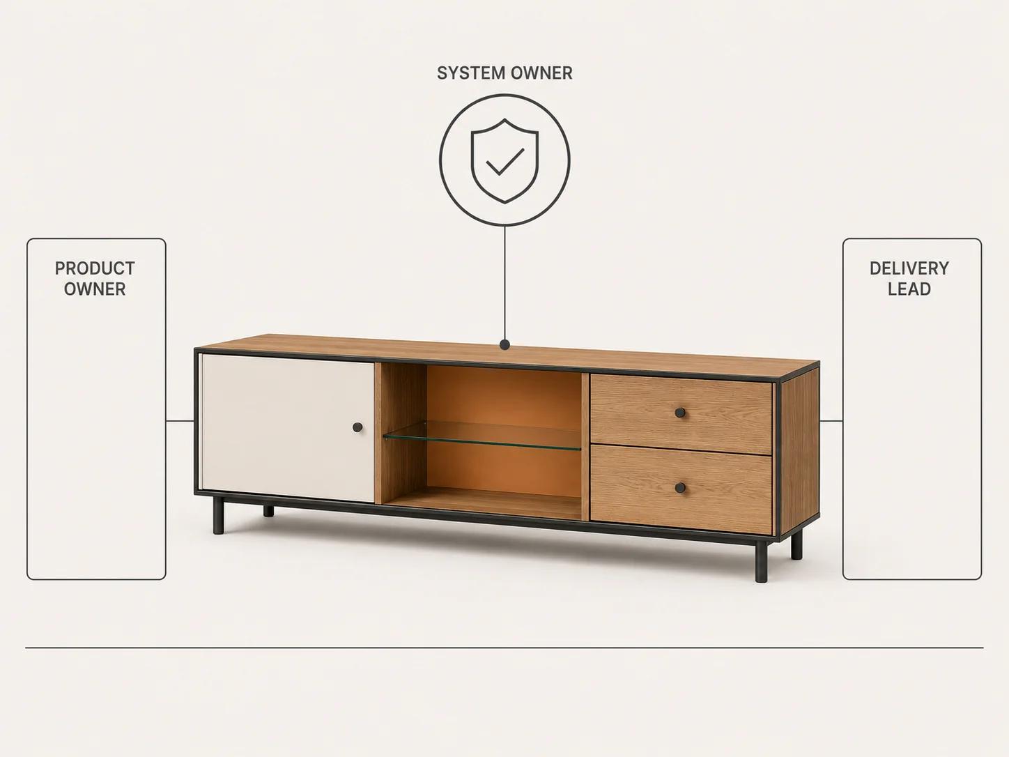 One modular console links product owner, delivery lead and system owner, showing separate decision rights around the same configuration.