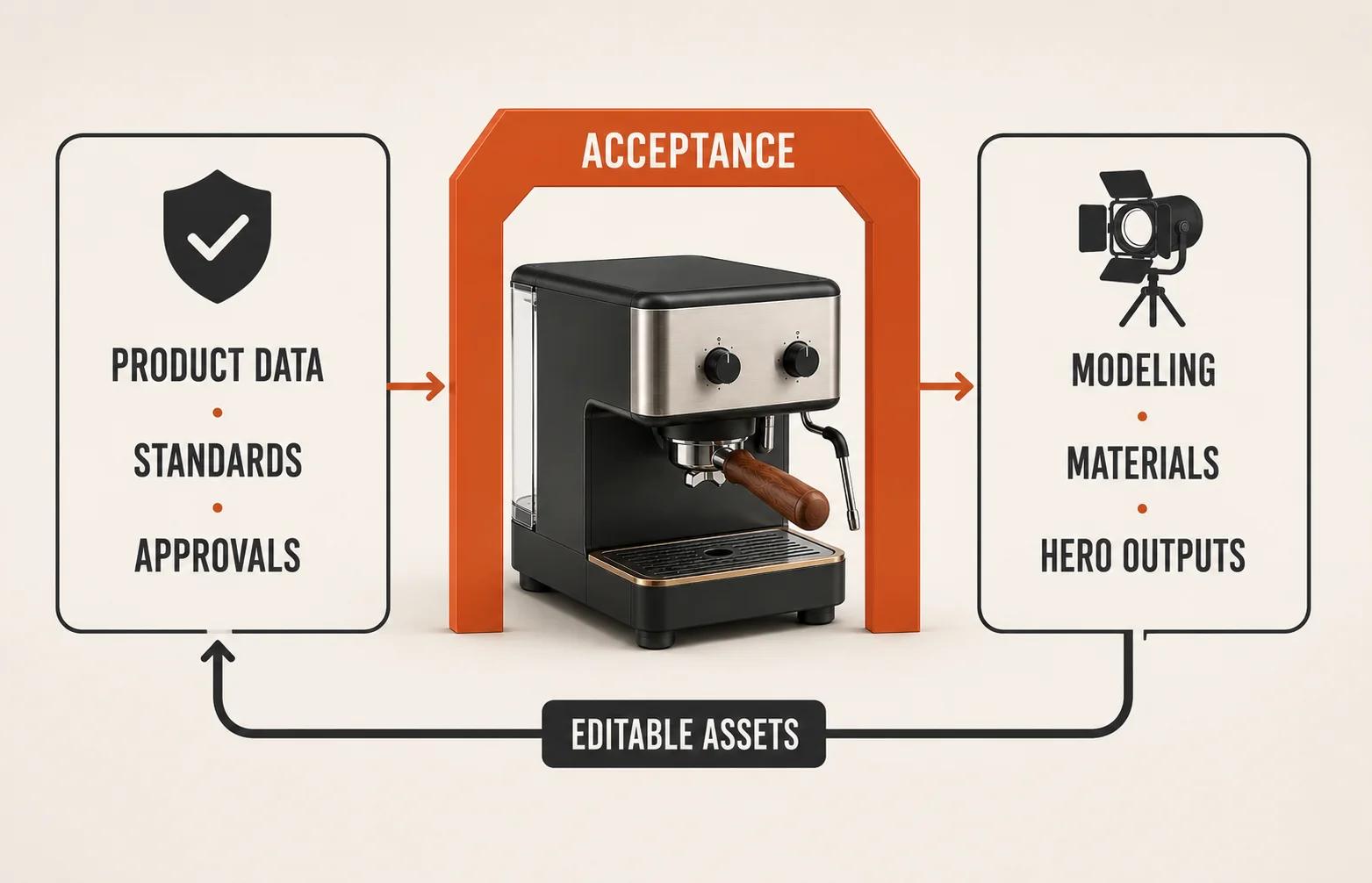 The brand keeps product data, standards, and approvals while a studio handles specialist production and returns editable assets through one acceptance gate.