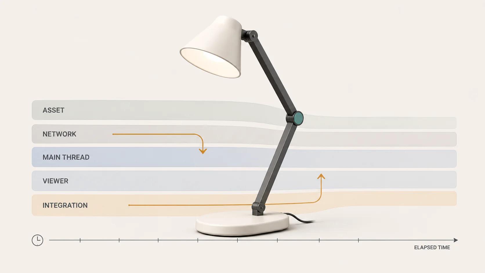 One task lamp crosses separate asset, network, main-thread, viewer and integration bands, showing that a slow 3D experience must be timed before one layer is blamed.
