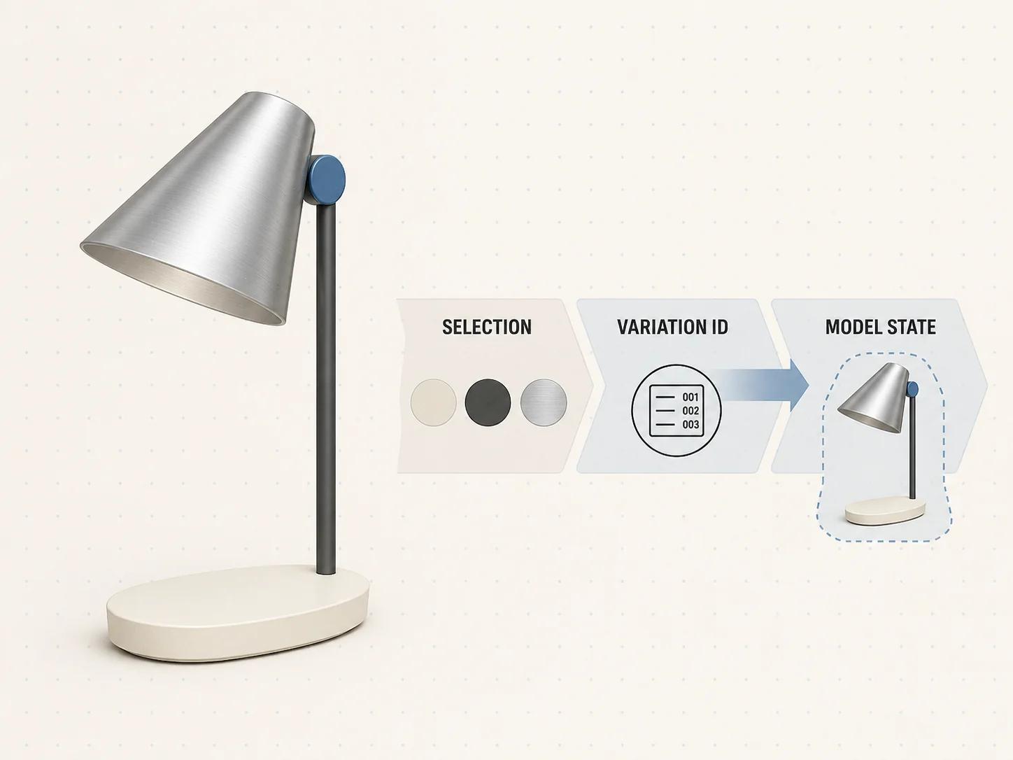 One desk lamp connects to a three-stage ribbon from complete option selection to WooCommerce variation ID to model state, showing that the variation remains the purchase identity.