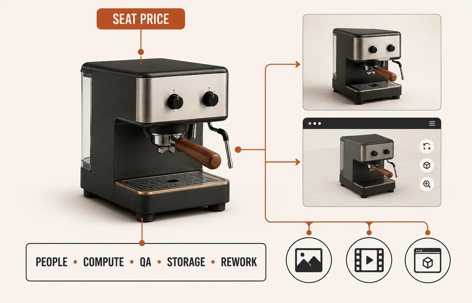 A visible software price sits above the larger operating stack of people, compute, QA, storage, and rework, while several outputs reuse one product asset.