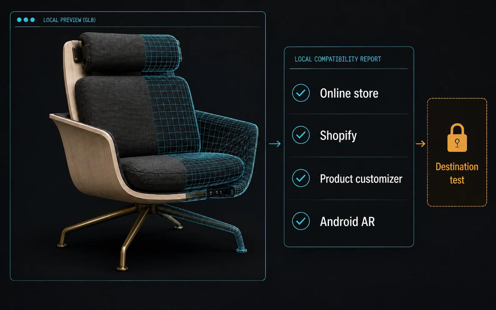 A locally inspected lounge-chair GLB within a browser-memory boundary beside Online store, Shopify, Product customizer and Android AR results, then a destination test.
