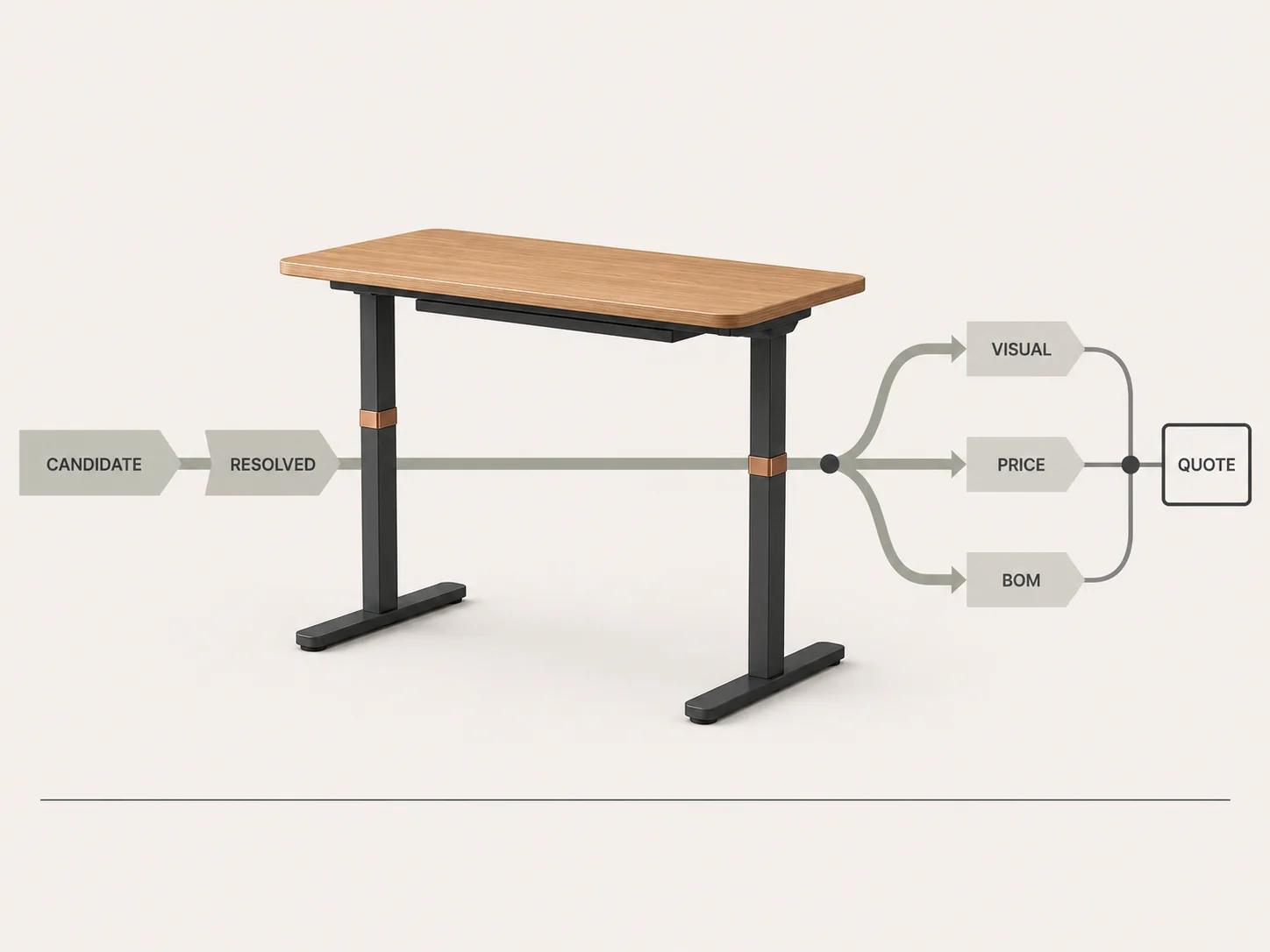 Candidate choices resolve into one workstation state, then separate visual, price and BOM paths converge at a quote gate without duplicating product truth.