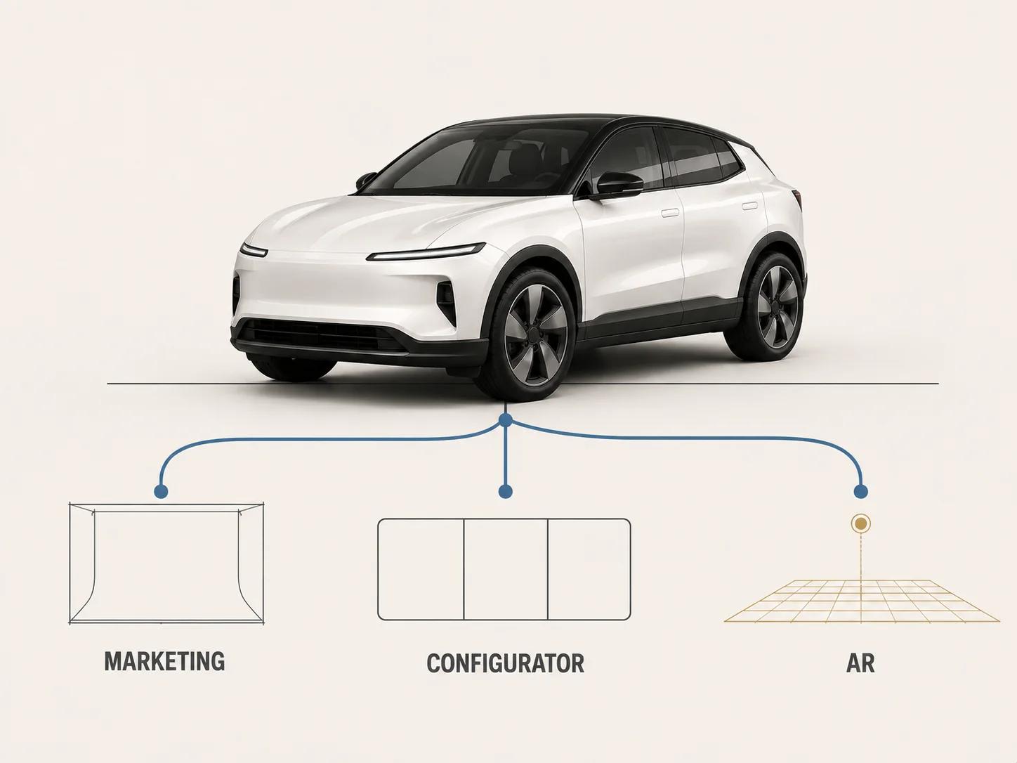 One compact crossover branches from a controlled master into separate marketing, configurator and AR paths, each ending at a different acceptance context.