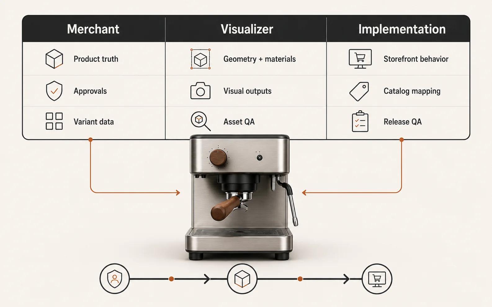 A product responsibility matrix assigns product truth to the merchant, visual production to the visualizer and storefront behavior to implementation.