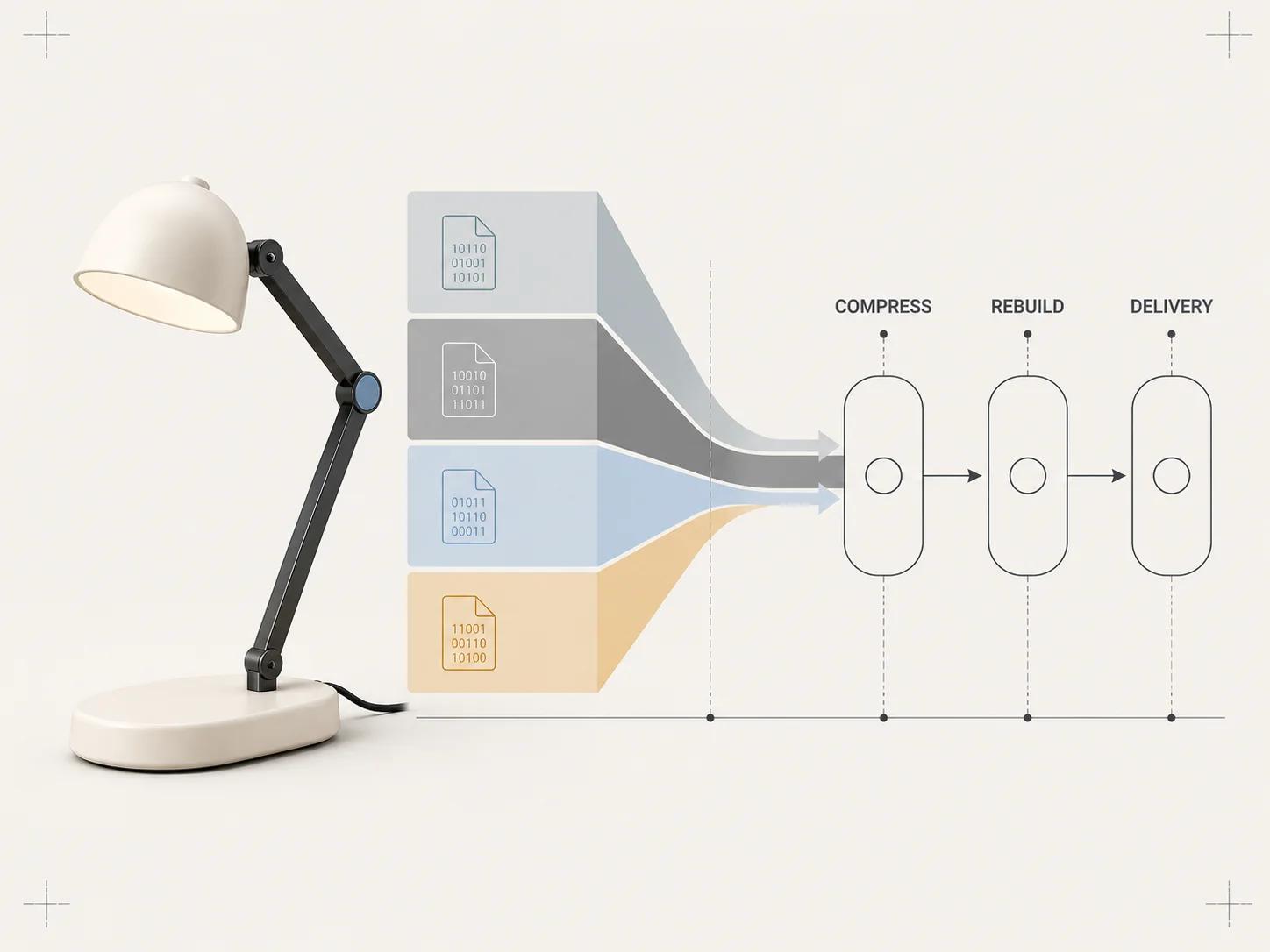 Four broad byte layers descend beside one desk lamp into gates for compression, source rebuilding, and delivery changes, showing how the measured cause selects the repair branch.