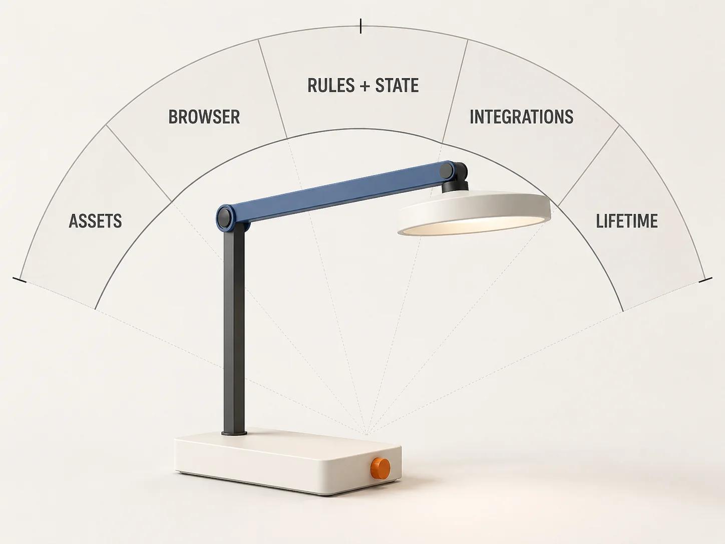 One modular lamp is examined across asset, browser, rules and state, integration, and lifetime sectors to isolate a slow configurator cause.