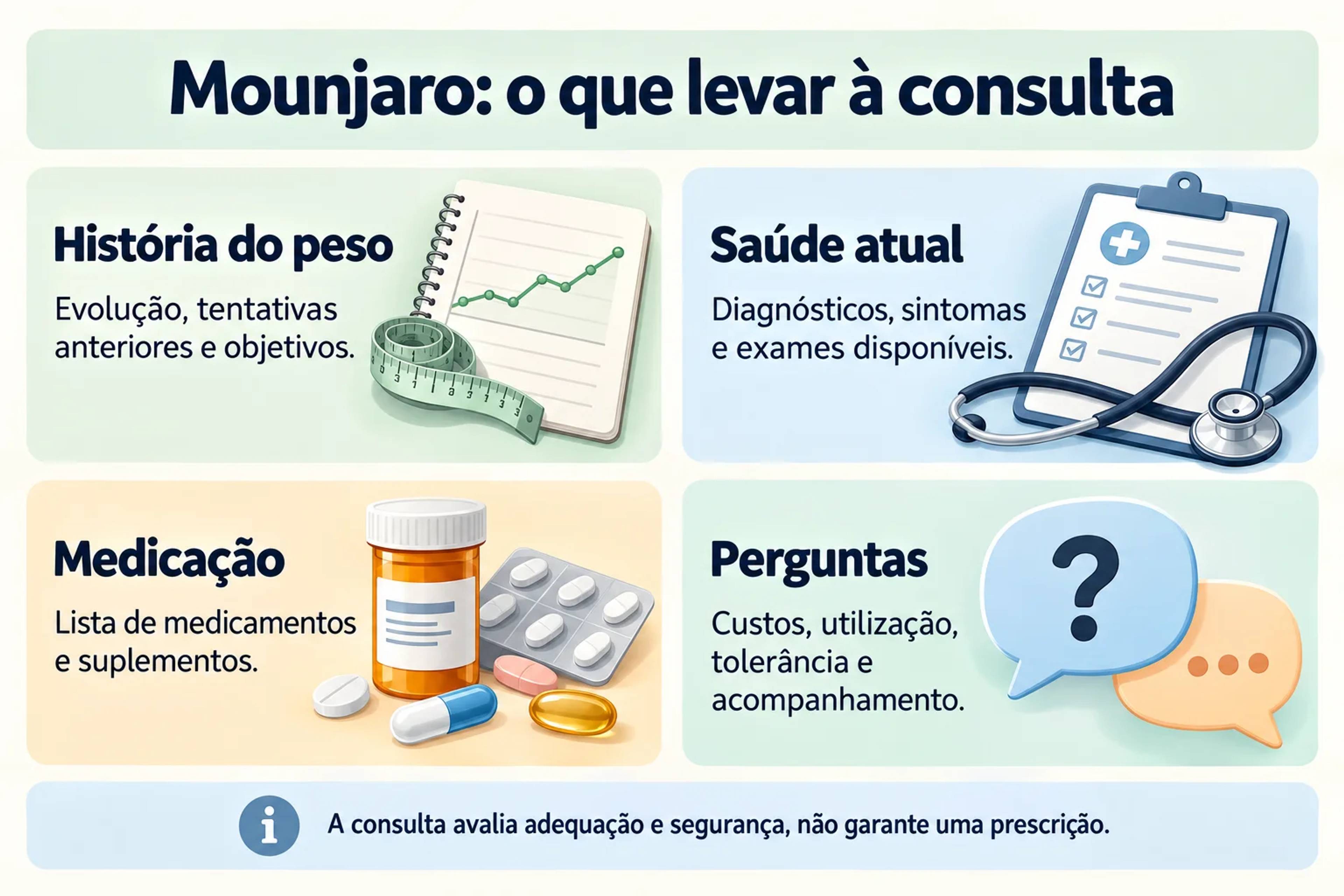 Mounjaro: o que levar à consulta. História do peso, Saúde atual, Medicação, Perguntas.